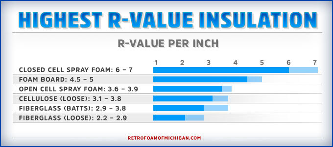 What is the Highest R Value Insulation Ratings Types Charts